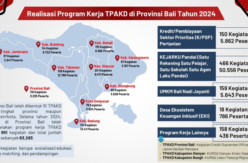 OJK Bali Dorong Penguatan Peran TPAKD untuk Tingkatkan Inklusi Keuangan
